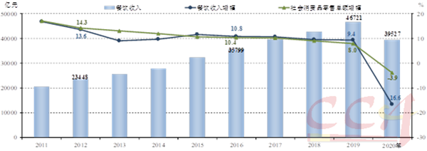 中国烹饪协会发布2020年中国餐饮市场分析及前景预测