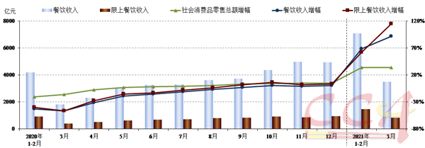 一季度餐饮市场呈现加快复苏态势